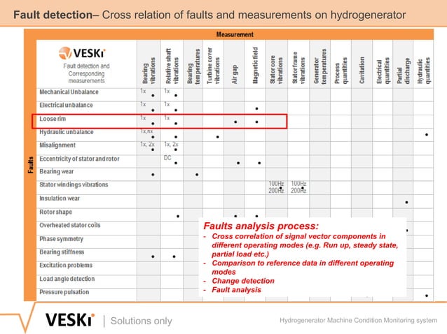 CoDiS - All in one Monitoring Platform for Hydrogenerators | PPT