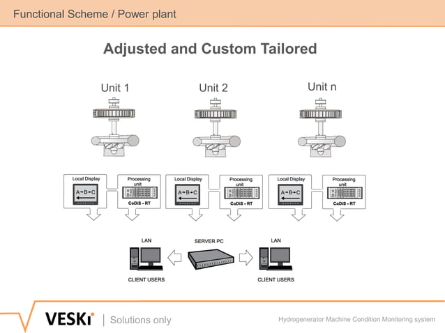 CoDiS - All in one Monitoring Platform for Hydrogenerators | PPT
