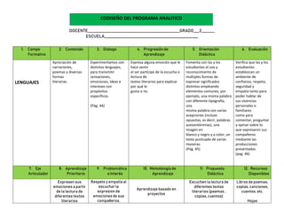 DOCENTE_________________________________________________GRADO___2_______
ESCUELA__________________________________________________
1. Campo
Formativo
2. Contenido 3. Dialogo 4. Progresión de
Aprendizaje
5. Orientación
Didáctica
6. Evaluación
LENGUAJES
Apreciación de
narraciones,
poemas y diversas
formas
literarias.
Experimentamos con
distintos lenguajes,
para transmitir
sensaciones,
emociones, ideas e
intereses con
propósitos
específicos.
(Pág. 44)
Expresa alguna emoción que le
hace sentir
el ser partícipe de la escucha o
lectura de
textos literarios para explicar
por qué le
gusta o no.
Fomenta con las y los
estudiantes el uso y
reconocimiento de
múltiples formas de
expresar significados
distintos empleando
elementos comunes; por
ejemplo, una misma palabra
con diferente tipografía,
una
misma palabra con varias
acepciones (incluso
opuestas, es decir, palabras
autoantónimas), una
imagen en
blanco y negro y a color, un
texto puntuado de varias
maneras.
(Pág. 45)
Verifica que las y los
estudiantes
establezcan un
ambiente de
confianza, respeto,
seguridad y
empatía tanto para
poder hablar de
sus vivencias
personales o
familiares
como para
comentar, preguntar
y opinar sobre lo
que expresaron sus
compañeros
mediante las
producciones
presentadas.
(pag. 46)
7. Eje
Articulador
8. Aprendizaje
Prioritario
9. Problemática
o Interés
10. Metodología de
Aprendizaje
11. Propuesta
Didáctica
12. Recursos
Disponibles
Expresen sus
emociones a partir
de la lectura de
diferentes textos
literarios
Respeto y empatía al
escuchar la
expresion de
emociones de sus
compañeros.
Aprendizaje basado en
proyectos
Escuchen la lectura de
diferentes textos
literarios (poemas ,
coplas, cuentos)
Libros de poemas,
coplas, canciones,
cuentos, etc.
Hojas
CODISEÑO DEL PROGRAMA ANALITICO
 