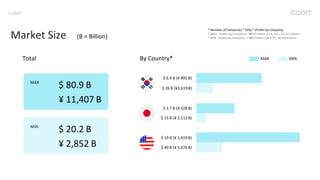 Index
Market Size
$ 80.9 B
¥ 11,407 B
Total By Country*
* (Number of Companies * 20%) * (Profits by Company)
* MAX : Profits by Company = ￦24 million ($18,715 / ¥2.62 million)
* MIN : Profits by Company = ￦6 million ($4,679 / ¥0.66 million)
$ 26 B (¥3,619B)
$ 15 B (¥ 2,112B)
$ 40 B (¥ 5,676B)
$ 6.4 B (¥ 905 B)
$ 3.7 B (¥ 528 B)
$ 10 B (¥ 1,419B)
(B = Billion)
MAX MIN
MAX
$ 20.2 B
¥ 2,852 B
MIN
 