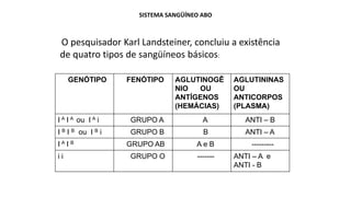 GENÓTIPO FENÓTIPO AGLUTINOGÊ
NIO OU
ANTÍGENOS
(HEMÁCIAS)
AGLUTININAS
OU
ANTICORPOS
(PLASMA)
I A I A ou I A i GRUPO A A ANTI – B
I B I B ou I B i GRUPO B B ANTI – A
I A I B GRUPO AB A e B ---------
i i GRUPO O ------- ANTI – A e
ANTI - B
O pesquisador Karl Landsteiner, concluiu a existência
de quatro tipos de sangüíneos básicos:
SISTEMA SANGÜÍNEO ABO
 
