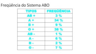 Freqüência do Sistema ABO
TIPOS FREQÜÊNCIA
AB + 3 %
A + 34 %
B + 9 %
O + 38 %
AB - 1 %
A - 6 %
B - 2 %
O - 7 %
 