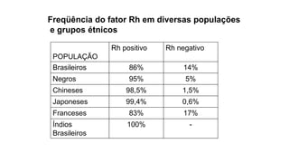 Freqüência do fator Rh em diversas populações
e grupos étnicos
POPULAÇÃO
Rh positivo Rh negativo
Brasileiros 86% 14%
Negros 95% 5%
Chineses 98,5% 1,5%
Japoneses 99,4% 0,6%
Franceses 83% 17%
Índios
Brasileiros
100% -
 