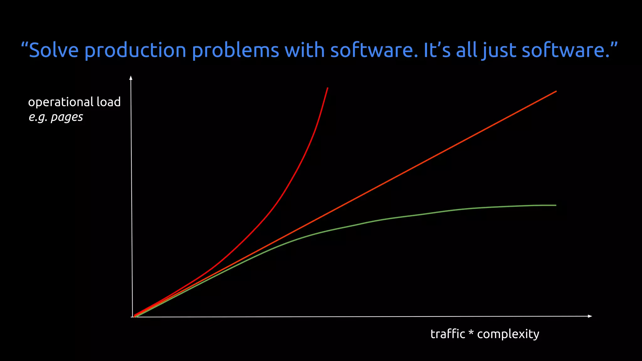 “Solve production problems with software. It’s all just software.”
traffic * complexity
operational load
e.g. pages
 