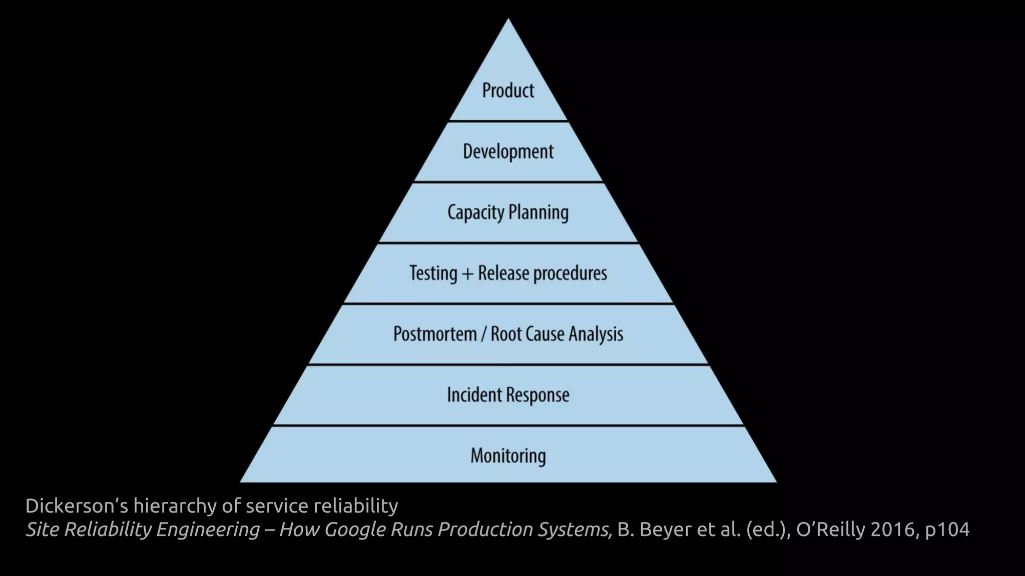 Dickerson’s hierarchy of service reliability
Site Reliability Engineering – How Google Runs Production Systems, B. Beyer et al. (ed.), O’Reilly 2016, p104
 