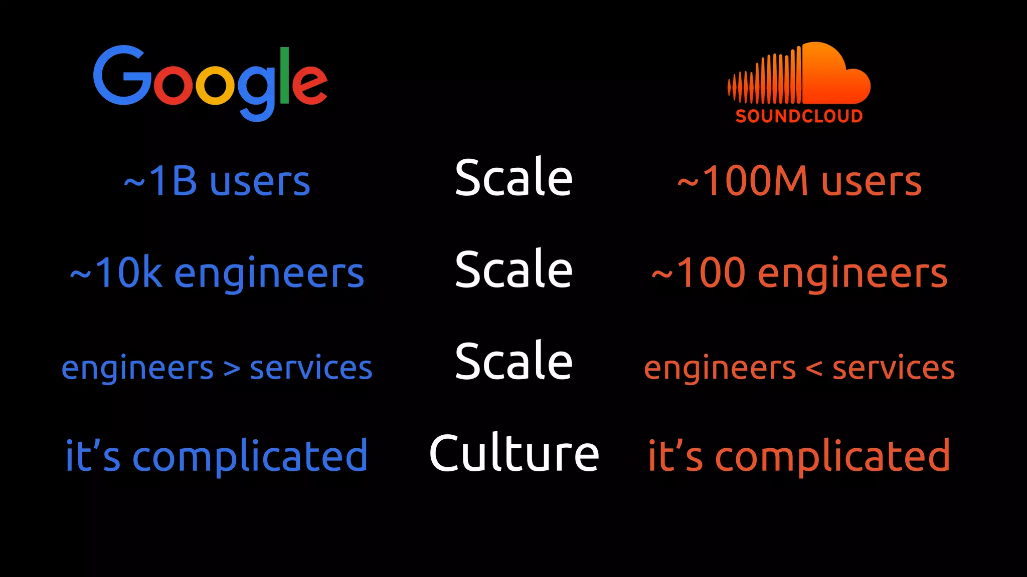 Scale
Scale
Scale
Culture
~1B users
~10k engineers
engineers > services
it’s complicated
~100M users
~100 engineers
engineers < services
it’s complicated
 