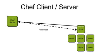 Chef Client / Server
Node
NodeNodeNode
Node Node
Chef
Server
chef-client
Resources
 
