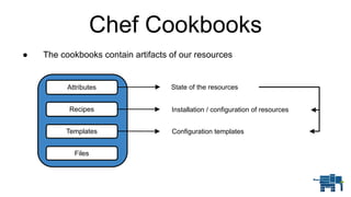 Chef Cookbooks
● The cookbooks contain artifacts of our resources
Recipes
Templates
Files
Attributes State of the resources
Installation / configuration of resources
Configuration templates
 