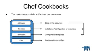 Chef Cookbooks
● The cookbooks contain artifacts of our resources
Recipes
Templates
Files
Attributes State of the resources
Installation / configuration of resources
Configuration templates
Configuration/script files
 