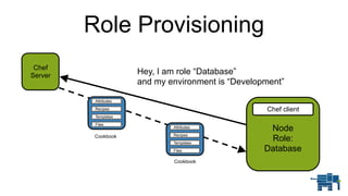 Role Provisioning
 
Node
Role:
Database
Chef
Server
Hey, I am role “Database”
and my environment is “Development”
Chef clientRecipes
Templates
Attributes
Files
Cookbook Recipes
Templates
Attributes
Files
Cookbook
 