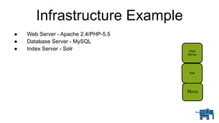 Infrastructure Example
● Web Server - Apache 2.4/PHP-5.5
● Database Server - MySQL
● Index Server - Solr Web
Server
Solr
MySQL
 