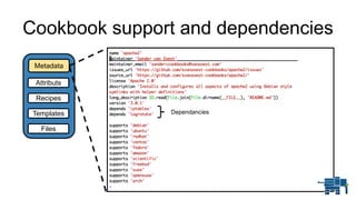 Cookbook support and dependencies
Recipes
Templates
Attributs
Files
Metadata
Dependancies
 