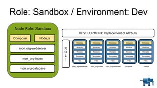 Role: Sandbox / Environment: Dev
mon_org-webserver
mon_org-index
mon_org-database
Composer NodeJs
Recipes
Templates
Attributs
Files
Metadata
Recipes
Templates
Attributs
Files
Metadata
Recipes
Templates
Attributs
Files
Metadata
Recipes
Templates
Attributs
Files
Metadata
Recipes
Templates
Attributs
Files
Metadata
mon_org-webserver mon_org-Index mon_org-database composer nodejs
DEVELOPMENT: Replacement of Attributs
Node Role: Sandbox
R
O
L
E
 