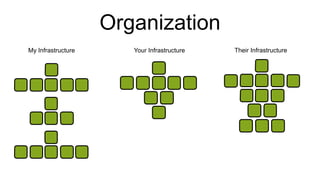 Organization
My Infrastructure Your Infrastructure Their Infrastructure
 