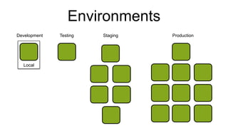 Local
Environments
Development Testing Staging Production
 