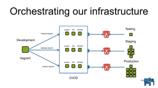 Orchestrating our infrastructure
Testing
Development
Vagrant
Feature branch
develop branch
revision branch
Staging
Production
CI/CD
prepare test package
prepare test package
prepare test package
 