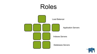 Roles
Load Balancer
Application Servers
Indexes Servers
Databases Servers
 
