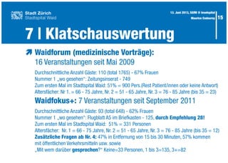 15
æ	Waidforum (medizinische Vorträge):
	 16 Veranstaltungen seit Mai 2009
	 Durchschnittliche Anzahl Gäste: 110 (total 1765) - 67% Frauen
	 Nummer 1 „wo gesehen“: Zeitungsinserat - 749
	 Zum ersten Mal im Stadtspital Waid: 51% = 900 Pers.(Rest Patient/innen oder keine Antwort)
	 Altersfächer: Nr 1. = 66 - 75 Jahre, Nr. 2 = 51 - 65 Jahre, Nr. 3 = 76 - 85 Jahre (bis 35 = 23)
	 Waidfokus+: 7 Veranstaltungen seit September 2011
	 Durchschnittliche Anzahl Gäste: 93 (total 648) - 62% Frauen
	 Nummer 1 „wo gesehen“: Flugblatt A5 im Briefkasten - 125, durch Empfehlung 28!
	 Zum ersten Mal im Stadtspital Waid: 51% = 331 Personen
	 Altersfächer: Nr. 1 = 66 - 75 Jahre, Nr. 2 = 51 - 65 Jahre, Nr. 3 = 76 - 85 Jahre (bis 35 = 12)
	 Zusätzliche Fragen ab Nr. 4: 47% in Entfernung von 15 bis 30 Minuten, 57% kommen
	 mit öffentlichen Verkehrsmitteln usw. sowie
	 „Mit wem darüber gesprochen?“ Keine=33 Personen, 1 bis 3=135, 3+=82
7 | Klatschauswertung
13. Juni 2013, SGfM @ Inselspital
Maurice Codourey
 