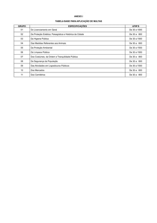 ANEXO I
TABELA BASE PARA APLICAÇÃO DE MULTAS
GRUPO ESPECIFICAÇÕES UFIR’S
01 Do Licenciamento em Geral De 30 a 1000
02 Da Proteção Estética, Paisagística e Histórica da Cidade De 30 a 800
03 Da Higiene Pública De 30 a 1500
04 Das Medidas Referentes aos Animais De 30 a 600
05 Da Proteção Ambiental De 30 a 1500
06 Da Limpeza Pública De 30 a 1500
07 Dos Costumes, da Ordem e Tranquilidade Pública De 30 a 800
08 Da Segurança da População De 30 a 600
09 Das Atividades em Logradouros Públicos De 30 a 1500
10 Dos Mercados De 30 a 600
11 Dos Cemitérios De 30 a 800
 