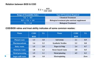 Environmental Engineering– II: BOD
𝑻. 𝑰 =
𝑩𝑶𝑫
𝑪𝑶𝑫−𝑩𝑶𝑫
Range of Treatability Index Type Of Treatment Required
T.I.  0.5 Chemical Treatment
0.5  T.I.  1.0 Biological treatment plus nutrient supplement
T.I.  1.0 Biological Treatment
Relation between BOD & COD
COD/BOD ratios and treat ability indicates of some common wastes:
Waste COD/
BOD
T.I. Waste COD/
BOD
T.I.
Phenol waste 1.3 3.0 Soft drink 2.1 0.9
Pharmaceuticals 1.4 2.3 Synthetic Textiles 2.2 0.8
Dairy waste 1.5 2.0 Paper & Pulp 2.4 0.7
Domestic waste 1.8 1.2 Straw board waste 3.0 0.5
Metal processing 1.9 1.1 Metal planting 4.5 0.3
Sugar mill waste 2.0 1.0 Electroplating Zero
 