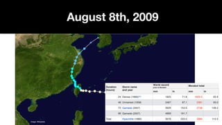 August 8th, 2009
Duration
(hours)
Storm name
and year
World record
prior to Morakot
Morakot total
mm in mm in
24 Denise (1966)[37] 1825 71.8 1623.5 63.9
48 Unnamed (1958) 2467 97.1 2361 93.0
72 Gamede (2007) 3929 154.6 2748 108.2
96 Gamede (2007) 4869 191.7
Total Hyacinthe (1980) 5678 223.5 2884 113.5
Image: Wikipedia
 