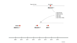 2009 2010 2011 2012 2013 2014 2015
Taipei City Govt
2016
g0v
G S
New Mayor
Morakot
- Digital Minister
- Digital Economy
- Open Govt
- Open Data
- Asia’s Silicon Valley
@scheeinfo
 