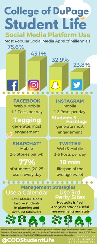 College of DuPage
C R E A T E D B Y
S T E P H A N I E Q U I R K
Q U I R K S @ C O D . E D U
Student Life
Social Media Platform Use
Most Popular Social Media Apps of Millennials
Information Source: comScore. (n.d.). Most popular social media apps of Millennials in the United
States as of June 2014, sorted by reach. In Statista - The Statistics Portal. Retrieved June 7, 2016, from
http://www.statista.com/statistics/266280/social-media-apps-us-millennials/.
INSTAGRAM
Mobile
1-2 Posts per day
Students &
generate most
engagement
TWITTER
Web & Mobile
3-5 Posts per day
18 min
lifespan of the
average tweet
SNAPCHAT*
Mobile
2-3 Stories per wk
of students (20-25)
use it every day
77%
FACEBOOK
Web & Mobile
1-2 Posts per day
Tagging
generates most
engagement
75.6%
43.1%
32.9%
23.8%
Hashtags
Management Strategies
Use a Calendar
Set S.M.A.R.T. Goals
Involve students
in planning and
account takeovers
Use 3rd
Party Sites
Hootsuite is free!
Analytics provide useful
measurements and stats
@CODStudentLife
 