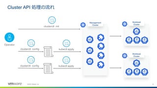 10©2020 VMware, Inc.
Cluster API 処理の流れ
Management
Cluster
Operator
clusterctl config kubectl apply
clusterctl init
Workload
Cluster
clusterctl config kubectl apply
Workload
Cluster
 
