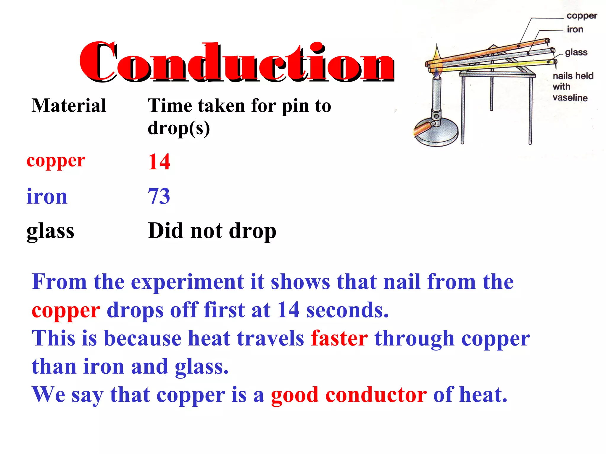 Conduction
Material   Time taken for pin to
           drop(s)
copper     14
iron       73
glass      Did not drop

From the experiment it shows that nail from the
copper drops off first at 14 seconds.
This is because heat travels faster through copper
than iron and glass.
We say that copper is a good conductor of heat.
 