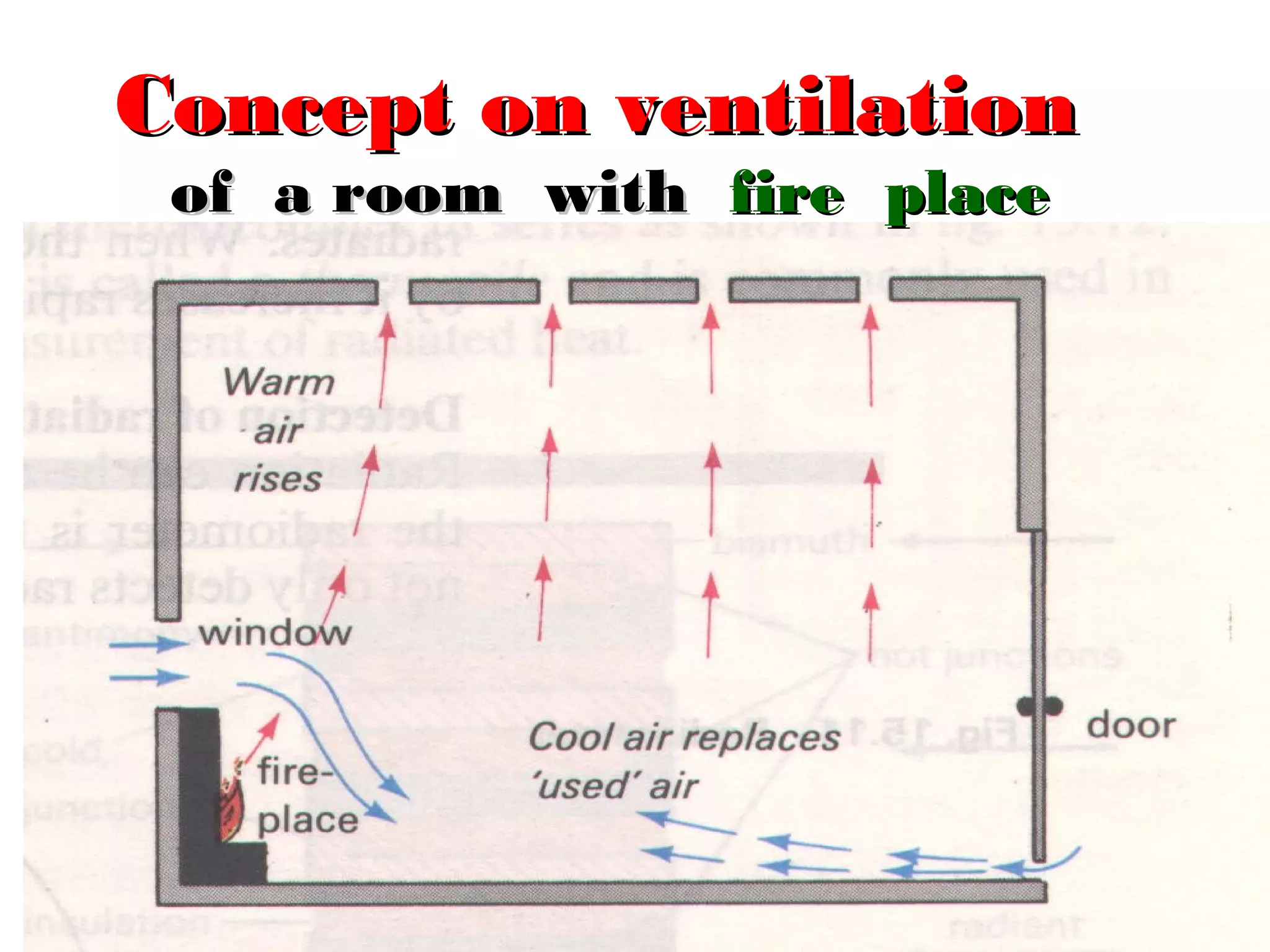 Concept on ventilation
 of a room with fire place
 