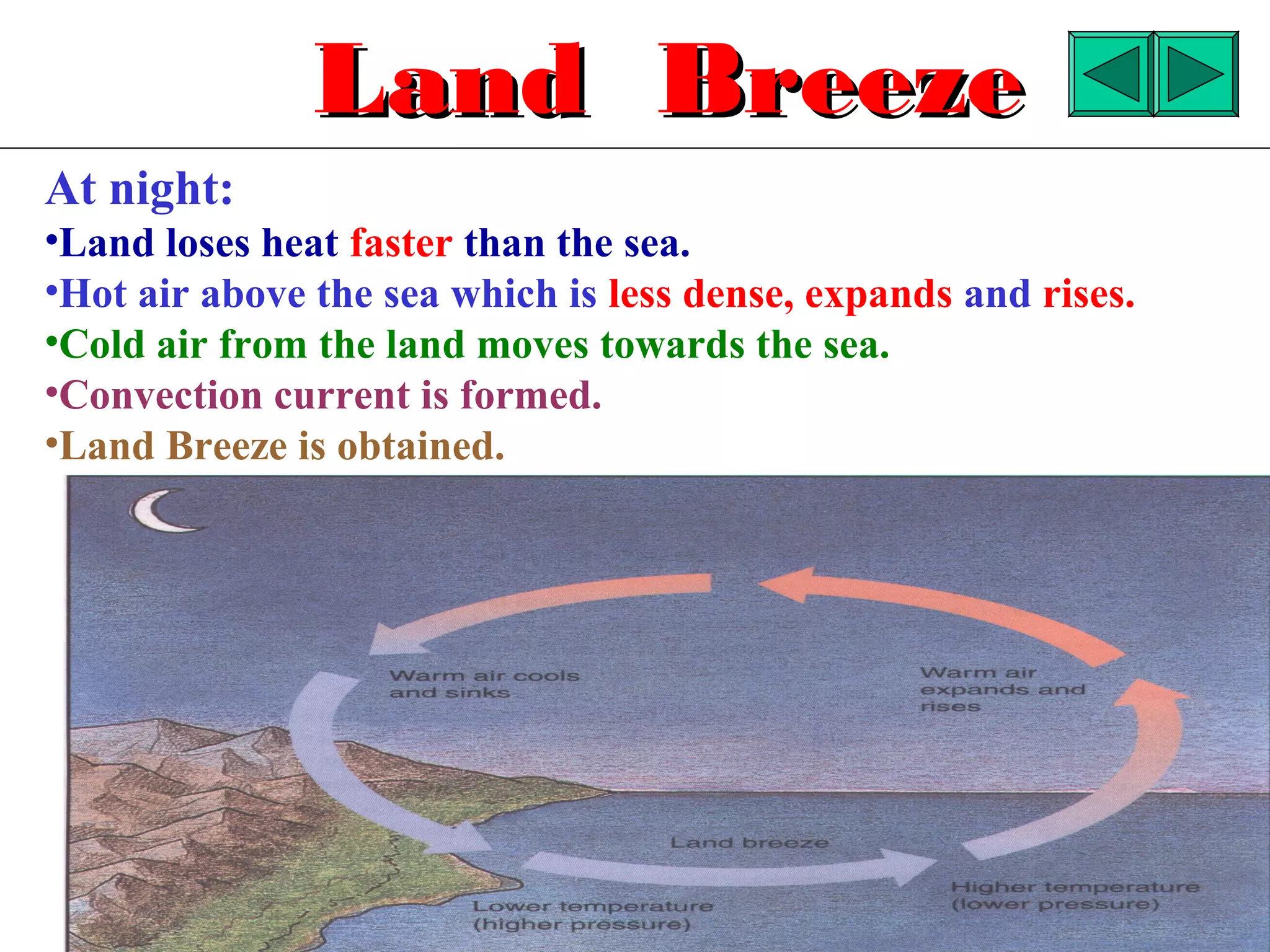 Land Breeze
At night:
•Land loses heat faster than the sea.
•Hot air above the sea which is less dense, expands and rises.
•Cold air from the land moves towards the sea.
•Convection current is formed.
•Land Breeze is obtained.
 