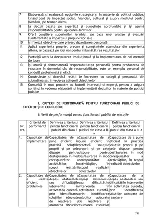 7 Elaborează şi evaluează opţiunile strategice şi în materie de politici publice,
ţinând cont de impactul social, financiar, cultural şi asupra mediului pentru
România, pe termen mediu
8 Ia decizii bazate pe expertiză şi cunoştinţe aprofundate şi îşi asumă
responsabilitatea pentru aplicarea deciziilor
9 Oferă consiliere superiorilor ierarhici, pe baza unei analize şi evaluări
fundamentate a impactului propunerilor sale
10 Îşi fixează obiective care privesc dezvoltarea personală
11 Aplică experienţa proprie, precum şi cunoştinţele acumulate din experienţa
altora, se bazează pe idei noi pentru îmbunătăţirea rezultatelor
12 Participă activ la dezvoltarea instituţională şi la implementarea de noi metode
de lucru
13 Îşi asumă şi demonstrează responsabilitatea personală pentru producerea de
rezultate în domeniul său de responsabilitate, este un exemplu personal de
conduită profesională şi etică
14 Construieşte şi dezvoltă relaţii de încredere cu colegii şi personalul din
subordinea sa, în vederea atingerii obiectivelor
15 Comunică în mod proactiv cu factorii interesaţi şi experţi, pentru a asigura
sprijinul în vederea elaborării şi implementării deciziilor în materie de politici
publice
II. CRITERII DE PERFORMANŢĂ PENTRU FUNCŢIONARII PUBLICI DE
EXECUŢIE ŞI DE CONDUCERE
Criterii de performanţă pentru funcţionarii publici de execuţie
Nr.
crt.
Criteriul de
performanţă
Definirea criteriului
pentru funcţionarii
publici din clasa I
Definirea criteriului
pentru funcţionarii
publici din clasa a II-
a
Definirea criteriului
pentru funcţionarii
publici din clasa a III-a
1. Capacitate de
implementare
Capacitatea de a
pune eficient în
practică soluţiile
proprii şi pe cele
dispuse pentru
desfăşurarea în mod
corespunzător a
activităţilor, în
scopul realizării
obiectivelor
Capacitatea de a
pune eficient în
practică soluţiile
proprii şi pe cele
dispuse pentru
desfăşurarea în mod
corespunzător a
activităţilor, în
scopul realizării
obiectivelor
Capacitatea de a pune
eficient în practică
soluţiile proprii şi pe
cele dispuse pentru
desfăşurarea în mod
corespunzător a
activităţilor, în scopul
realizării obiectivelor
2. Capacitatea de
a rezolva
eficient
problemele
Capacitatea de a
depăşi obstacolele
sau dificultăţile
intervenite în
activitatea curentă,
prin identificarea
soluţiilor adecvate
de rezolvare şi
asumarea riscurilor
Capacitatea de a
depăşi obstacolele
sau dificultăţile
intervenite în
activitatea curentă,
prin identificarea
soluţiilor adecvate
de rezolvare şi
asumarea riscurilor
Capacitatea de a
depăşi obstacolele sau
dificultăţile intervenite
în activitatea curentă,
prin identificarea
soluţiilor adecvate de
rezolvare
291
 