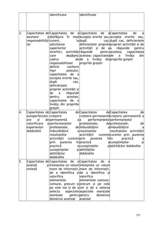 identificate identificate
3. Capacitatea de
asumare a
responsabilităţi
lor
Capacitatea de a
desfăşura în mod
curent, la
solicitarea
superiorilor
ierarhici, activităţi
care depăşesc
cadrul de
responsabilitate
definit conform
fişei postului;
capacitatea de a
accepta erorile sau,
după caz,
deficienţele
propriei activităţi şi
de a răspunde
pentru acestea;
capacitatea de a
învăţa din propriile
greşeli
Capacitatea de a
accepta erorile sau,
după caz,
deficienţele propriei
activităţi şi de a
răspunde pentru
acestea; capacitatea
de a învăţa din
propriile greşeli
Capacitatea de a
accepta erorile sau,
după caz, deficienţele
propriei activităţi şi de
a răspunde pentru
acestea; capacitatea
de a învăţa din
propriile greşeli
4. Capacitatea de
autoperfecţion
are şi de
valorificare a
experienţei
dobândite
Capacitatea de
creştere
permanentă a
performanţelor
profesionale, de
îmbunătăţire a
rezultatelor
activităţii curente
prin punerea în
practică a
cunoştinţelor şi
abilităţilor
dobândite
Capacitatea de
creştere permanentă
a performanţelor
profesionale, de
îmbunătăţire a
rezultatelor
activităţii curente
prin punerea în
practică a
cunoştinţelor şi
abilităţilor
dobândite
Capacitatea de
creştere permanentă a
performanţelor
profesionale, de
îmbunătăţire a
rezultatelor activităţii
curente prin punerea
în practică a
cunoştinţelor şi
abilităţilor dobândite
5. Capacitatea de
analiză şi
sinteză
Capacitatea de a
interpreta un volum
mare de informaţii,
de a identifica şi
valorifica
elementele
comune, precum şi
pe cele noi şi de a
selecta aspectele
esenţiale pentru
domeniul analizat
Capacitatea de a
interpreta un volum
mare de informaţii,
de a identifica şi
valorifica
elementele comune,
precum şi pe cele
noi şi de a selecta
aspectele esenţiale
pentru domeniul
analizat
292
 