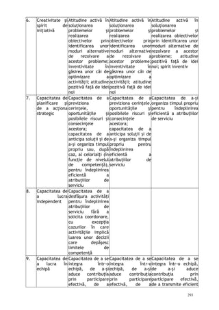 6. Creativitate şi
spirit de
iniţiativă
Atitudine activă în
soluţionarea
problemelor şi
realizarea
obiectivelor prin
identificarea unor
moduri alternative
de rezolvare a
acestor probleme;
inventivitate în
găsirea unor căi de
optimizare a
activităţii; atitudine
pozitivă faţă de idei
noi
Atitudine activă în
soluţionarea
problemelor şi
realizarea
obiectivelor prin
identificarea unor
moduri alternative
de rezolvare a
acestor probleme;
inventivitate în
găsirea unor căi de
optimizare a
activităţii; atitudine
pozitivă faţă de idei
noi
Atitudine activă în
soluţionarea
problemelor şi
realizarea obiectivelor
prin identificarea unor
moduri alternative de
rezolvare a acestor
probleme; atitudine
pozitivă faţă de idei
noi; spirit inventiv
7. Capacitatea de
planificare şi
de a acţiona
strategic
Capacitatea de a
previziona
cerinţele,
oportunităţile şi
posibilele riscuri şi
consecinţele
acestora;
capacitatea de a
anticipa soluţii şi de
a-şi organiza timpul
propriu sau, după
caz, al celorlalţi (în
funcţie de nivelul
de competenţă),
pentru îndeplinirea
eficientă a
atribuţiilor de
serviciu
Capacitatea de a
previziona cerinţele,
oportunităţile şi
posibilele riscuri şi
consecinţele
acestora;
capacitatea de a
anticipa soluţii şi de
a-şi organiza timpul
propriu pentru
îndeplinirea
eficientă a
atribuţiilor de
serviciu
Capacitatea de a-şi
organiza timpul propriu
pentru îndeplinirea
eficientă a atribuţiilor
de serviciu
8. Capacitatea de
a lucra
independent
Capacitatea de a
desfăşura activităţi
pentru îndeplinirea
atribuţiilor de
serviciu fără a
solicita coordonare,
cu excepţia
cazurilor în care
activităţile implică
luarea unor decizii
care depăşesc
limitele de
competenţă
9. Capacitatea de
a lucra în
echipă
Capacitatea de a se
integra într-o
echipă, de a-şi
aduce contribuţia
prin participare
efectivă, de a
Capacitatea de a se
integra într-o
echipă, de a-şi
aduce contribuţia
prin participare
efectivă, de a
Capacitatea de a se
integra într-o echipă,
de a-şi aduce
contribuţia prin
participare efectivă,
de a transmite eficient
293
 