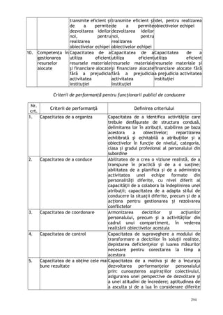 transmite eficient şi
de a permite
dezvoltarea ideilor
noi, pentru
realizarea
obiectivelor echipei
transmite eficient şi
de a permite
dezvoltarea ideilor
noi, pentru
realizarea
obiectivelor echipei
idei, pentru realizarea
obiectivelor echipei
10. Competenţa în
gestionarea
resurselor
alocate
Capacitatea de a
utiliza eficient
resursele materiale
şi financiare alocate
fără a prejudicia
activitatea
instituţiei
Capacitatea de a
utiliza eficient
resursele materiale
şi financiare alocate
fără a prejudicia
activitatea
instituţiei
Capacitatea de a
utiliza eficient
resursele materiale şi
financiare alocate fără
a prejudicia activitatea
instituţiei
Criterii de performanţă pentru funcţionarii publici de conducere
Nr.
crt.
Criterii de performanţă Definirea criteriului
1. Capacitatea de a organiza Capacitatea de a identifica activităţile care
trebuie desfăşurate de structura condusă,
delimitarea lor în atribuţii, stabilirea pe baza
acestora a obiectivelor; repartizarea
echilibrată şi echitabilă a atribuţiilor şi a
obiectivelor în funcţie de nivelul, categoria,
clasa şi gradul profesional al personalului din
subordine
2. Capacitatea de a conduce Abilitatea de a crea o viziune realistă, de a
transpune în practică şi de a o susţine;
abilitatea de a planifica şi de a administra
activitatea unei echipe formate din
personalităţi diferite, cu nivel diferit al
capacităţii de a colabora la îndeplinirea unei
atribuţii; capacitatea de a adapta stilul de
conducere la situaţii diferite, precum şi de a
acţiona pentru gestionarea şi rezolvarea
conflictelor
3. Capacitatea de coordonare Armonizarea deciziilor şi acţiunilor
personalului, precum şi a activităţilor din
cadrul unui compartiment, în vederea
realizării obiectivelor acestuia
4. Capacitatea de control Capacitatea de supraveghere a modului de
transformare a deciziilor în soluţii realiste,
depistarea deficienţelor şi luarea măsurilor
necesare pentru corectarea la timp a
acestora
5. Capacitatea de a obţine cele mai
bune rezultate
Capacitatea de a motiva şi de a încuraja
dezvoltarea performanţelor personalului
prin: cunoaşterea aspiraţiilor colectivului,
asigurarea unei perspective de dezvoltare şi
a unei atitudini de încredere; aptitudinea de
a asculta şi de a lua în considerare diferite
294
 