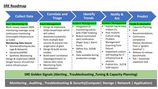 Predict
Notify &
Act
SRE Roadmap
Collect Data
Correlate and
Triage
Identify
Trends
SRE Golden Signals (Alerting , Troubleshooting ,Tuning & Capacity Planning)
Monitoring , Auditing , Troubleshooting & Security(Compute| Storage | Network | Application)
Start Monitoring CIs
Work closely toward 100%
monitoring coverage using
continuous monitoring
(immutable Infrastructure
as Code)
Monitoring Data Source
▪ Solarwind(Compute,Sto
rage & Network)
▪ Dynatrace(APM)
▪ Synthetic Monitoring
Design & implement CMDB
(Single Source of truth) for
entire infrastructure
Trends & Anomalies
▪ Capacity Planning
▪ Cost
Recommendations
▪ Continuous
compliance
(Detect deviations
from a “golden
baseline” )
▪ Release-to-release
benchmarks
▪ Toil – Automate
repetitive task
Problem Management
▪ Publish Top N noise
makers Cis
▪ Post-mortem
Culture using
Problem
Management
(Learning from
failure)
▪ Implement custom
Self Healing for IT
Infrastructure &
services
▪ Publish SLIs , SLO &
SLM reports
Event Management
▪ Design & implement
AIOps based layer which
will collect
data(metrics/events)
from multiple data
sources & present into
single pane of glass
▪ Design & build service
models
▪ Build event correlation
(topology/stream) to
reduce alert noise
▪ Monitoring Tools
consolidation
Incident Management
▪ Integration of
monitoring events
with ITSM Ticketing
▪ Robust automated
alert notification
(Pager duty | Alarm
Point)
▪ Define SLIs, SLOs&
SLMs
▪ Data available during
production outage
 