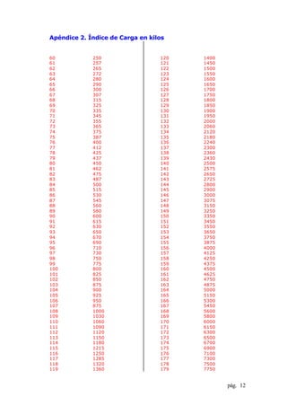 pág. 12
Apéndice 2. Índice de Carga en kilos
60 250
61 257
62 265
63 272
64 280
65 290
66 300
67 307
68 315
69 325
70 335
71 345
72 355
73 365
74 375
75 387
76 400
77 412
78 425
79 437
80 450
81 462
82 475
83 487
84 500
85 515
86 530
87 545
88 560
89 580
90 600
91 615
92 630
93 650
94 670
95 690
96 710
97 730
98 750
99 775
100 800
101 825
102 850
103 875
104 900
105 925
106 950
107 875
108 1000
109 1030
110 1060
111 1090
112 1120
113 1150
114 1180
115 1215
116 1250
117 1285
118 1320
119 1360
120 1400
121 1450
122 1500
123 1550
124 1600
125 1650
126 1700
127 1750
128 1800
129 1850
130 1900
131 1950
132 2000
133 2060
134 2120
135 2180
136 2240
137 2300
138 2360
139 2430
140 2500
141 2575
142 2650
143 2725
144 2800
145 2900
146 3000
147 3075
148 3150
149 3250
150 3350
151 3450
152 3550
153 3650
154 3750
155 3875
156 4000
157 4125
158 4250
159 4375
160 4500
161 4625
162 4750
163 4875
164 5000
165 5150
166 5300
167 5450
168 5600
169 5800
170 6000
171 6150
172 6300
173 6500
174 6700
175 6900
176 7100
177 7300
178 7500
179 7750
 