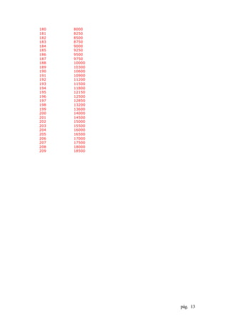 pág. 13
180 8000
181 8250
182 8500
183 8750
184 9000
185 9250
186 9500
187 9750
188 10000
189 10300
190 10600
191 10900
192 11200
193 11500
194 11800
195 12150
196 12500
197 12850
198 13200
199 13600
200 14000
201 14500
202 15000
203 15500
204 16000
205 16500
206 17000
207 17500
208 18000
209 18500
 