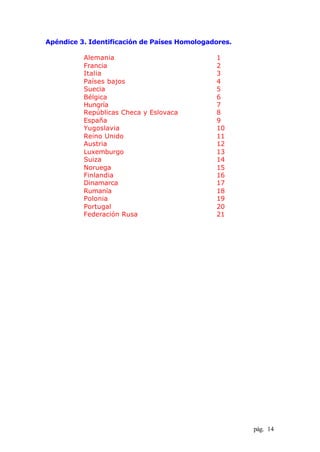 pág. 14
Apéndice 3. Identificación de Países Homologadores.
Alemania 1
Francia 2
Italia 3
Países bajos 4
Suecia 5
Bélgica 6
Hungría 7
Repúblicas Checa y Eslovaca 8
España 9
Yugoslavia 10
Reino Unido 11
Austria 12
Luxemburgo 13
Suiza 14
Noruega 15
Finlandia 16
Dinamarca 17
Rumanía 18
Polonia 19
Portugal 20
Federación Rusa 21
 