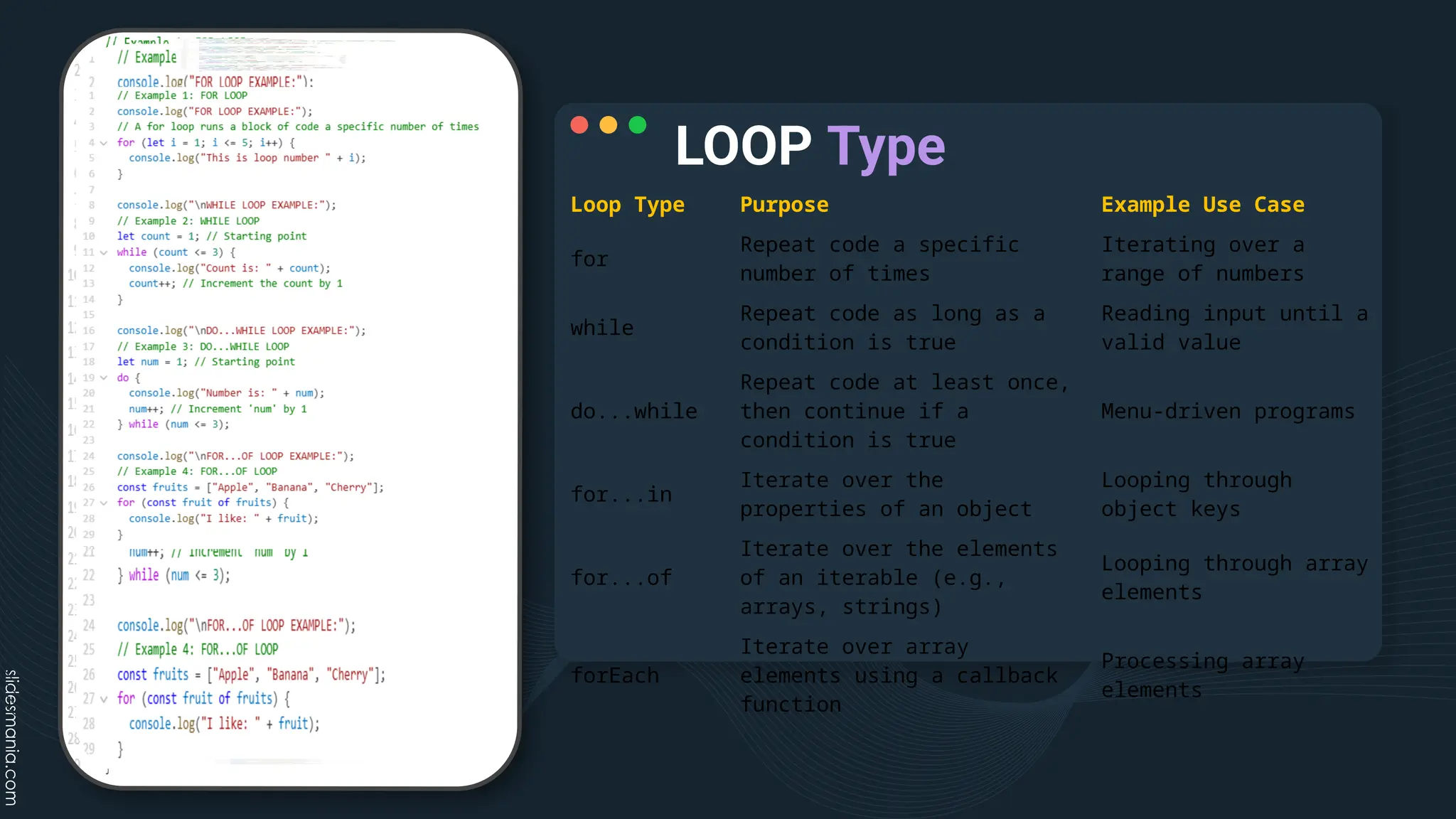 LOOP Type
Loop Type Purpose Example Use Case
for
Repeat code a specific
number of times
Iterating over a
range of numbers
while
Repeat code as long as a
condition is true
Reading input until a
valid value
do...while
Repeat code at least once,
then continue if a
condition is true
Menu-driven programs
for...in
Iterate over the
properties of an object
Looping through
object keys
for...of
Iterate over the elements
of an iterable (e.g.,
arrays, strings)
Looping through array
elements
forEach
Iterate over array
elements using a callback
function
Processing array
elements
 