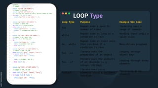 LOOP Type
Loop Type Purpose Example Use Case
for
Repeat code a specific
number of times
Iterating over a
range of numbers
while
Repeat code as long as a
condition is true
Reading input until a
valid value
do...while
Repeat code at least once,
then continue if a
condition is true
Menu-driven programs
for...in
Iterate over the
properties of an object
Looping through
object keys
for...of
Iterate over the elements
of an iterable (e.g.,
arrays, strings)
Looping through array
elements
forEach
Iterate over array
elements using a callback
function
Processing array
elements
 