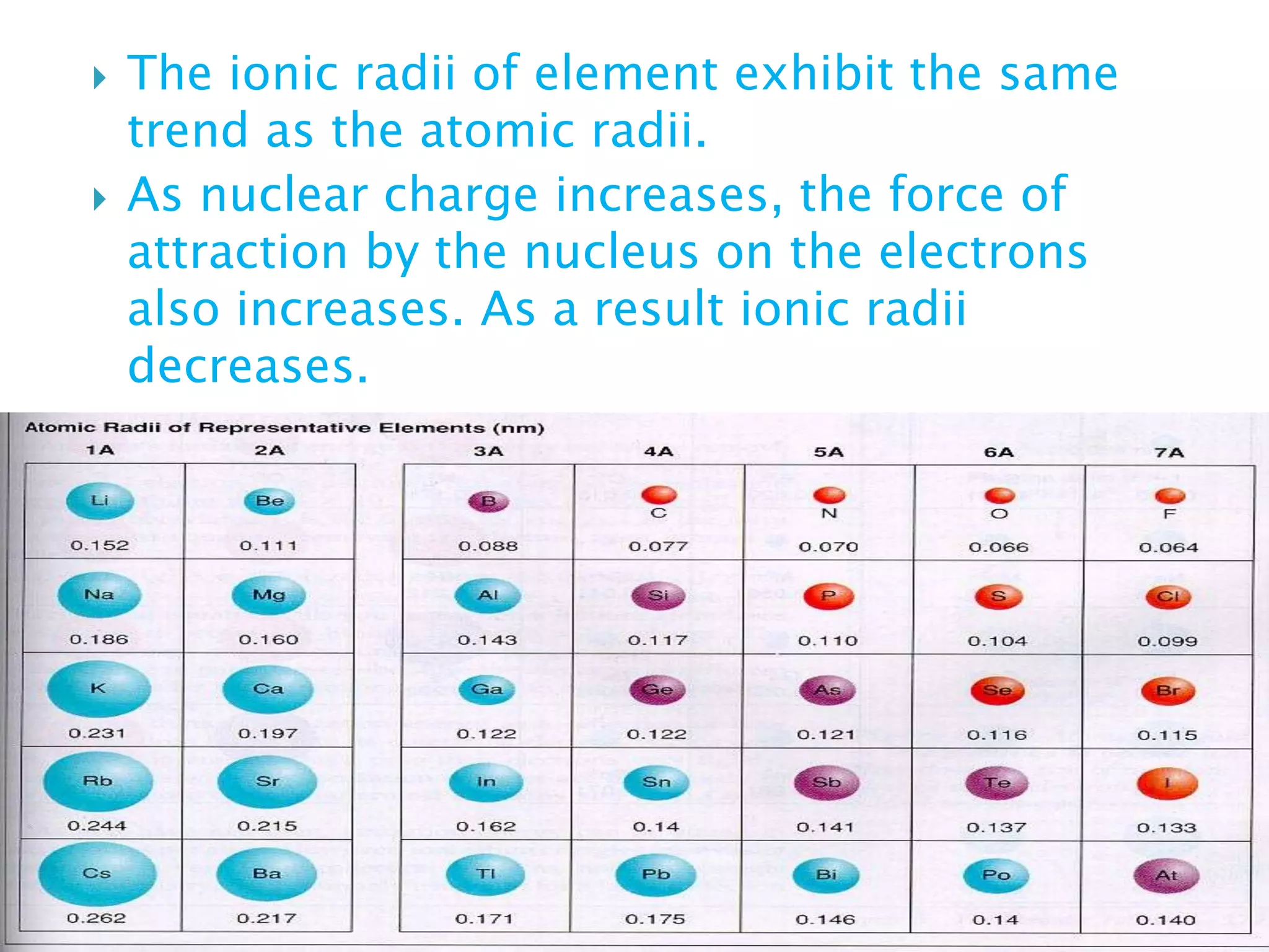  The ionic radii of element exhibit the same
trend as the atomic radii.
 As nuclear charge increases, the force of
attraction by the nucleus on the electrons
also increases. As a result ionic radii
decreases.
 