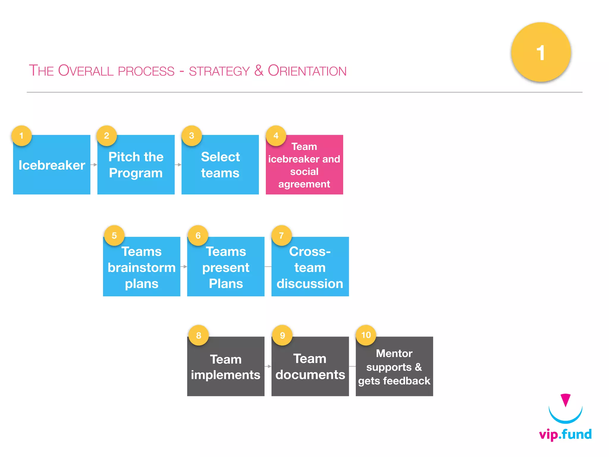THE OVERALL PROCESS - STRATEGY & ORIENTATION
Icebreaker
Pitch the
Program
Select
teams
Teams
brainstorm
plans
Teams
present
Plans
Cross-
team
discussion
1
Team
icebreaker and
social
agreement
1 2 3 4
5 6 7
Team
implements
Team
documents
Mentor
supports &
gets feedback
8 9 10
 