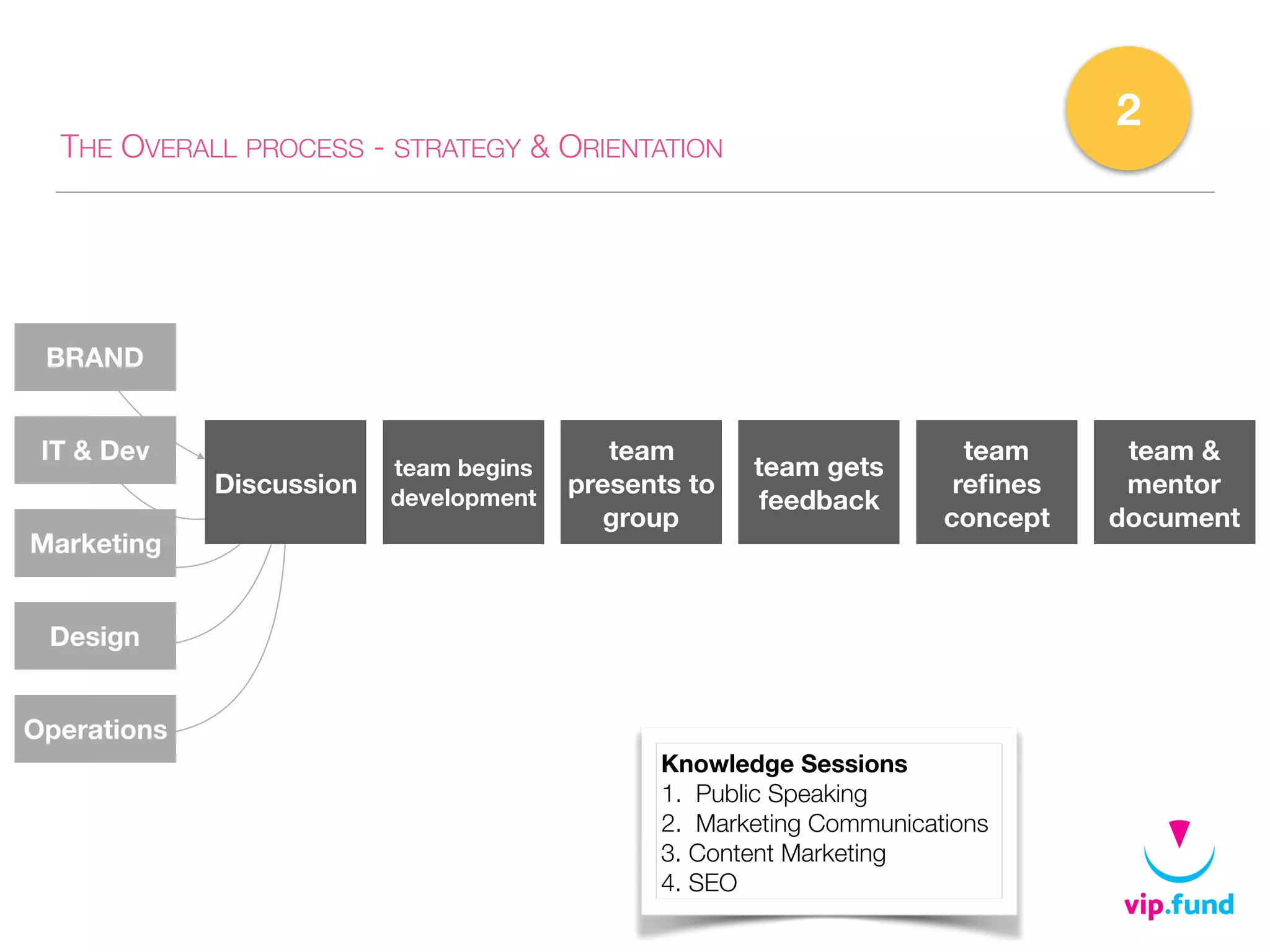 THE OVERALL PROCESS - STRATEGY & ORIENTATION
2
BRAND
Discussion
team begins
development
team
presents to
group
team gets
feedback
team
reﬁnes
concept
IT & Dev
Marketing
Design
Operations
Knowledge Sessions
1. Public Speaking
2. Marketing Communications
3. Content Marketing
4. SEO
team &
mentor
document
 