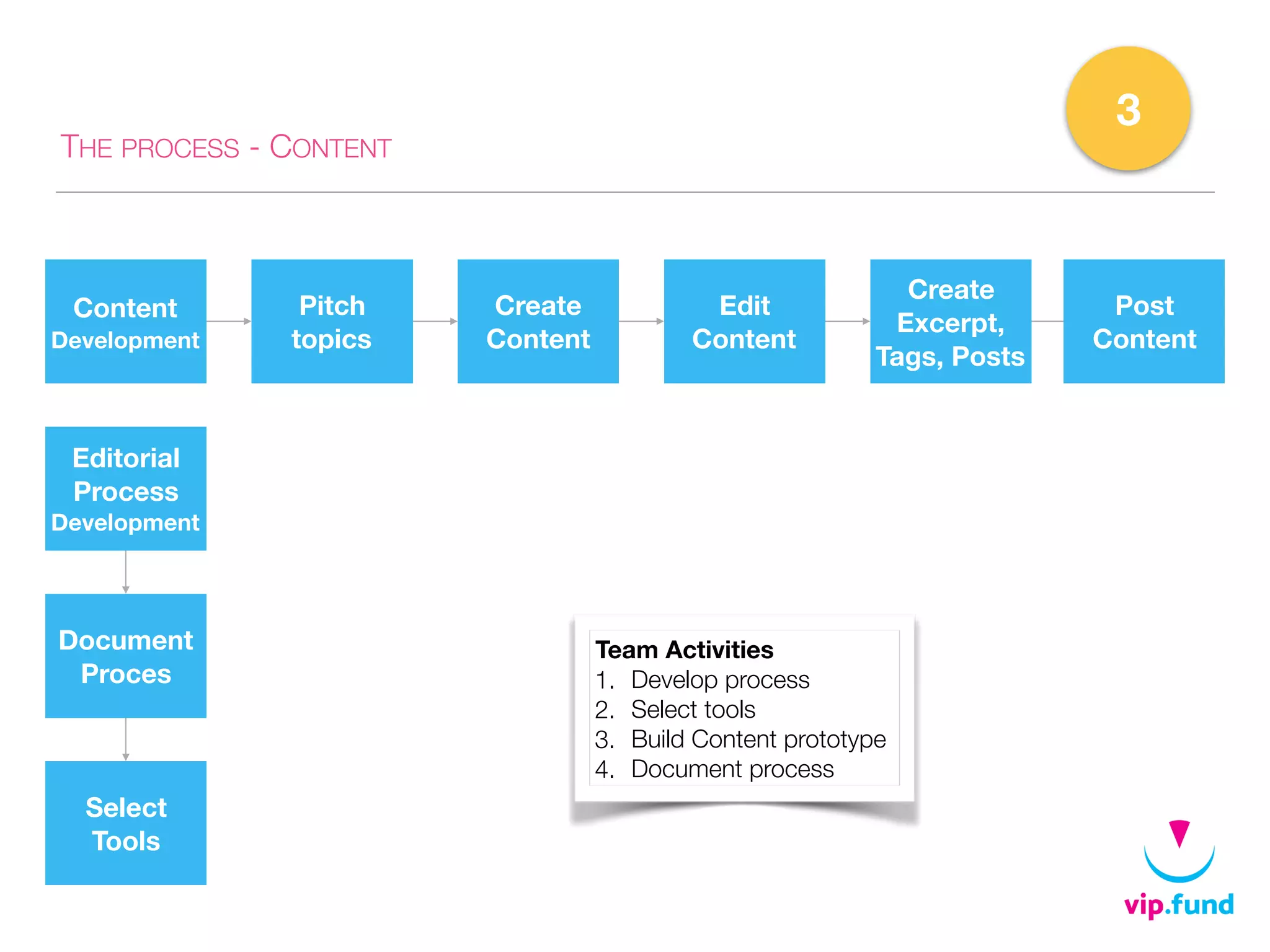 THE PROCESS - CONTENT
Content
Development
Pitch
topics
Create
Content
Edit
Content
Create
Excerpt,
Tags, Posts
Post
Content
3
Team Activities
1. Develop process
2. Select tools
3. Build Content prototype
4. Document process
Editorial
Process
Development
Document
Proces
Select
Tools
 