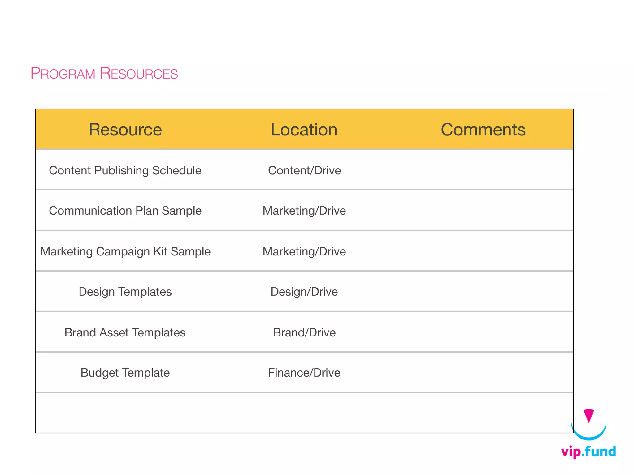 PROGRAM RESOURCES
Resource Location Comments
Content Publishing Schedule Content/Drive
Communication Plan Sample Marketing/Drive
Marketing Campaign Kit Sample Marketing/Drive
Design Templates Design/Drive
Brand Asset Templates Brand/Drive
Budget Template Finance/Drive
 