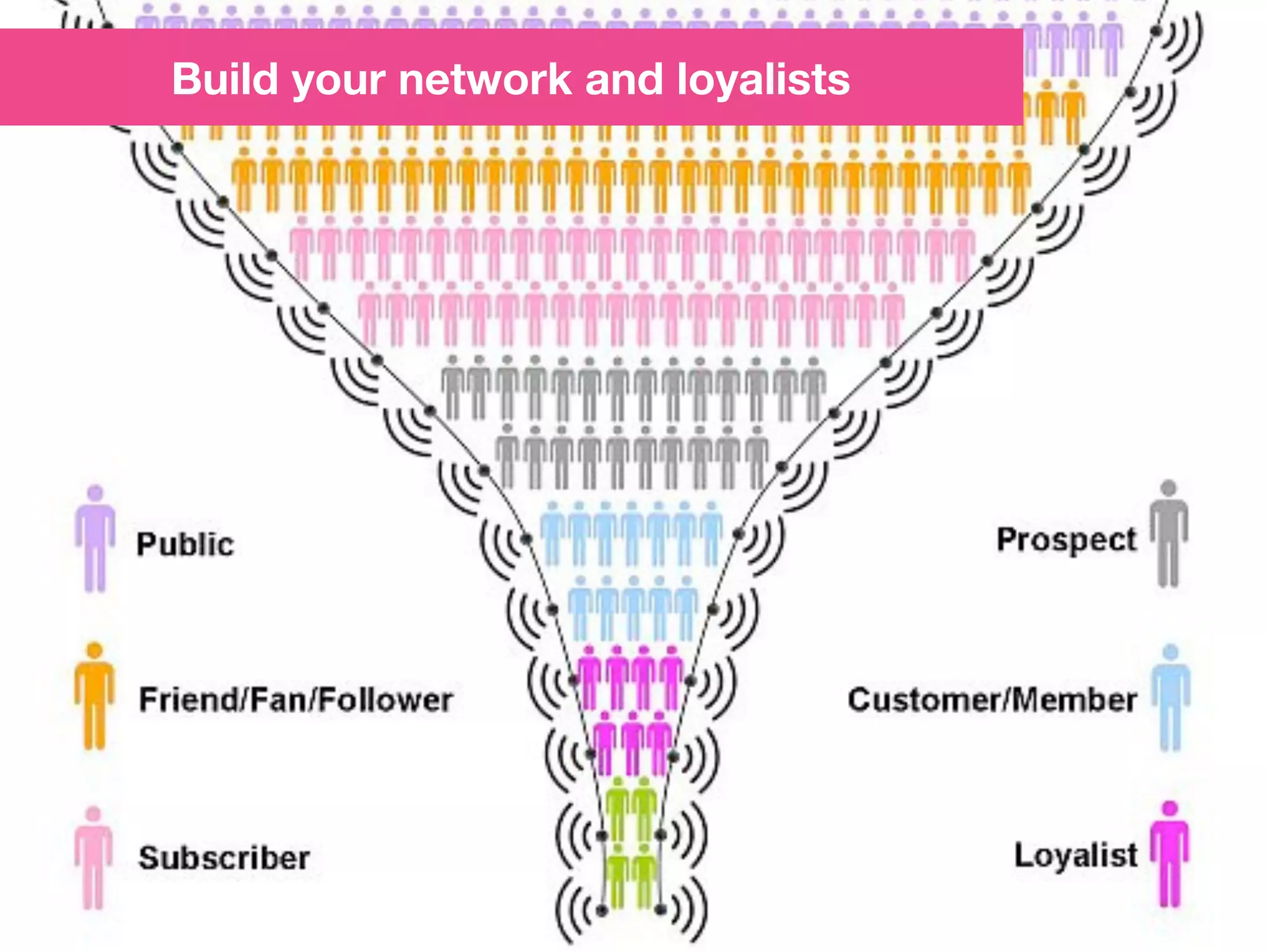 Build your network and loyalists
 