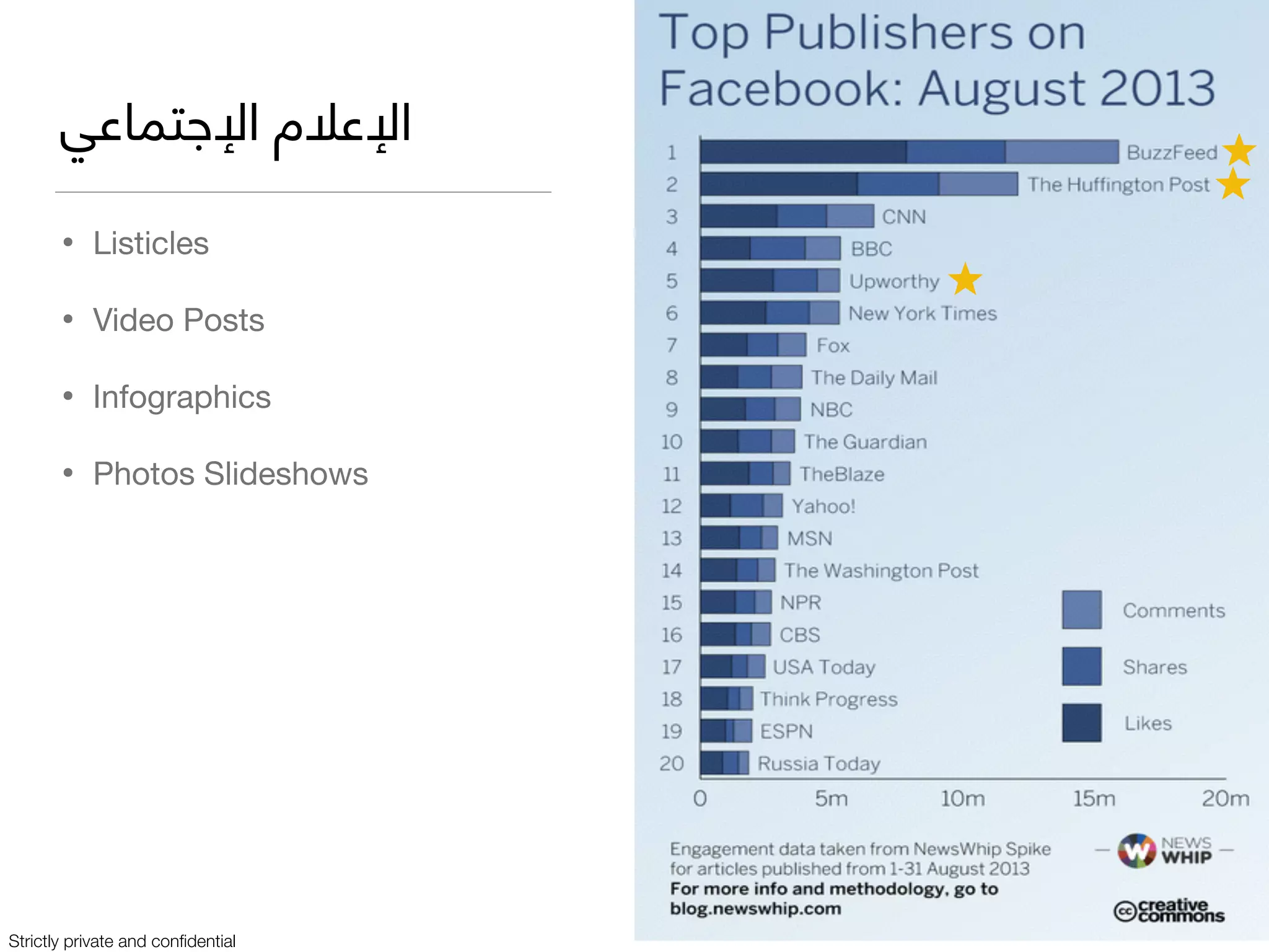 Strictly private and conﬁdential
‫اﻹﺟﺘﻤﺎﻋﻲ‬ ‫اﻹﻋﻼم‬
• Listicles 

• Video Posts

• Infographics

• Photos Slideshows
 