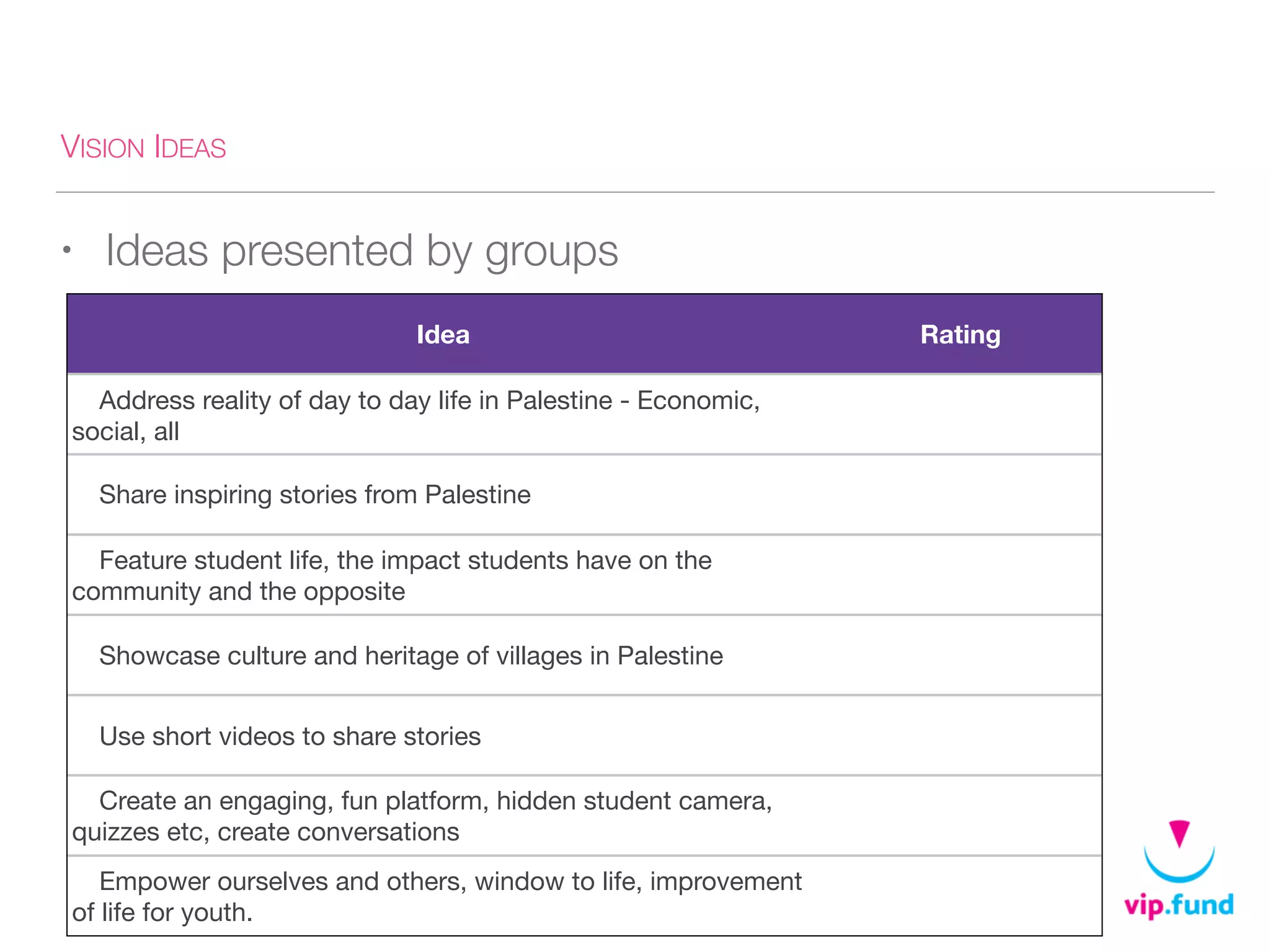 VISION IDEAS
• Ideas presented by groups
Idea Rating
Address reality of day to day life in Palestine - Economic,
social, all
Share inspiring stories from Palestine
Feature student life, the impact students have on the
community and the opposite
Showcase culture and heritage of villages in Palestine
Use short videos to share stories
Create an engaging, fun platform, hidden student camera,
quizzes etc, create conversations
Empower ourselves and others, window to life, improvement
of life for youth.
 