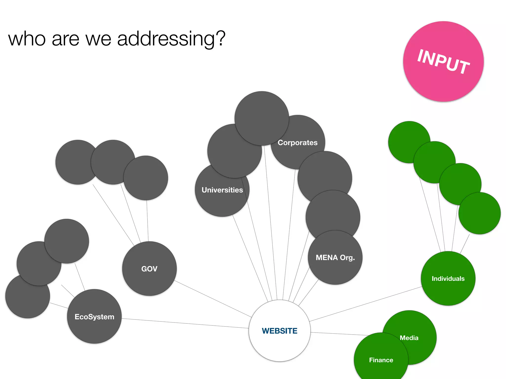 who are we addressing?
GOV
WEBSITE
Individuals
EcoSystem
Universities
Media
Corporates
MENA Org.
Finance
INPUT
 